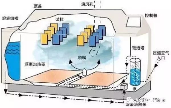 金屬材料的鹽霧腐蝕檢測